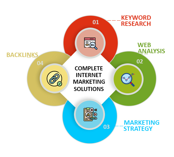 Complete Internet Marketing Solutions