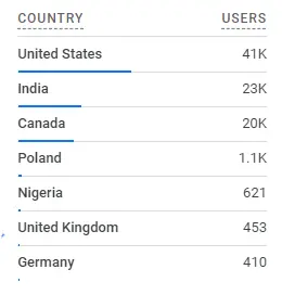 Location based analytics